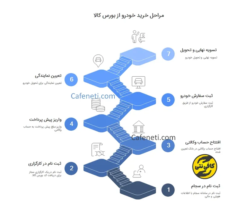 ثبت‌ نام در بورس کالا برای خرید خودرو مرحله‌ به‌ مرحله