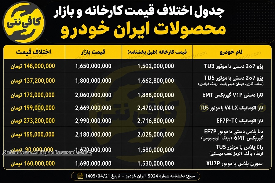 جدول اختلاف قیمت کارخانه و بازار محصولات ایران خودرو تیر ۱۴۰۵