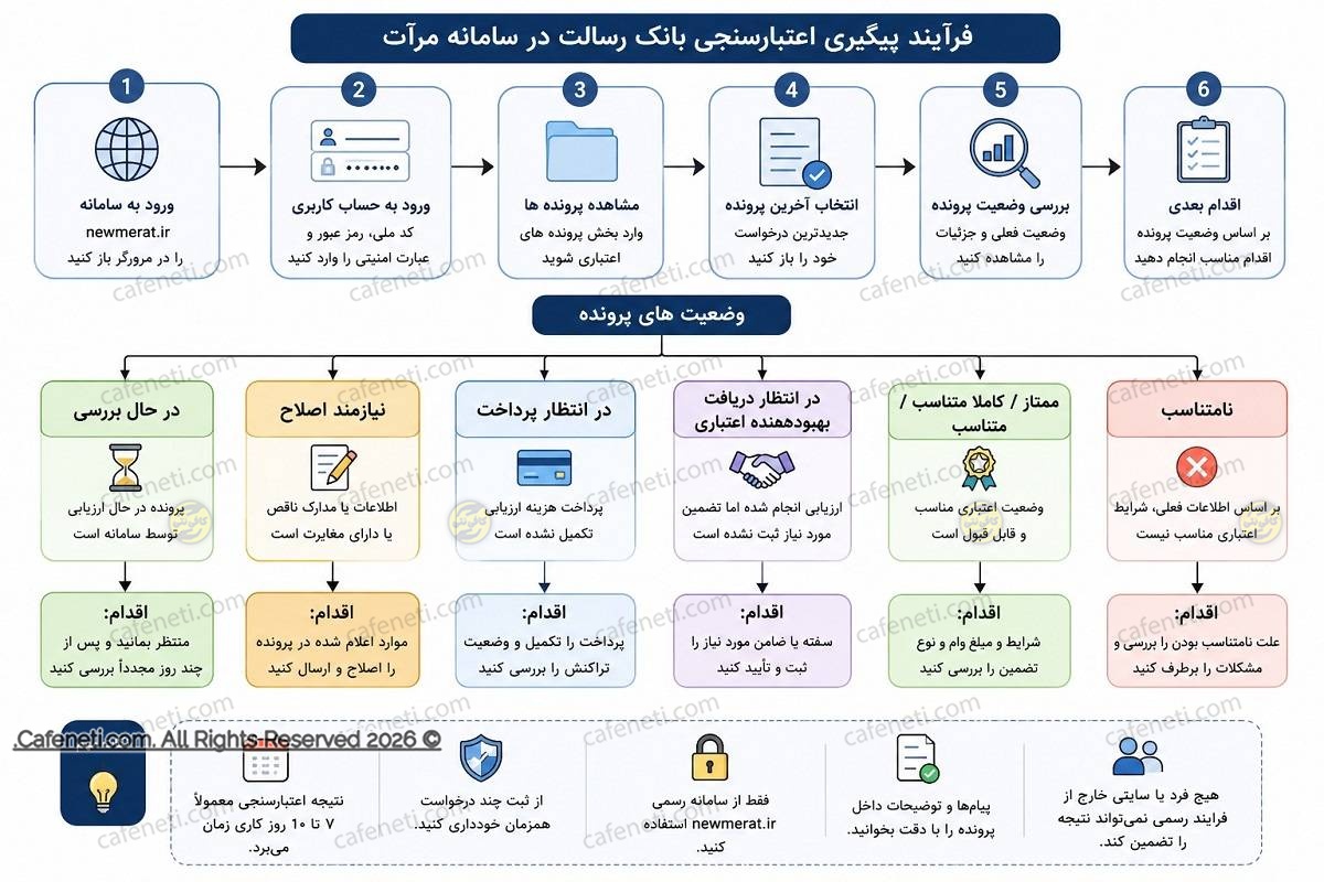 فرایند پیگیری اعتبارسنجی بانک رسالت پیگیری اعتبارسنجی بانک رسالت