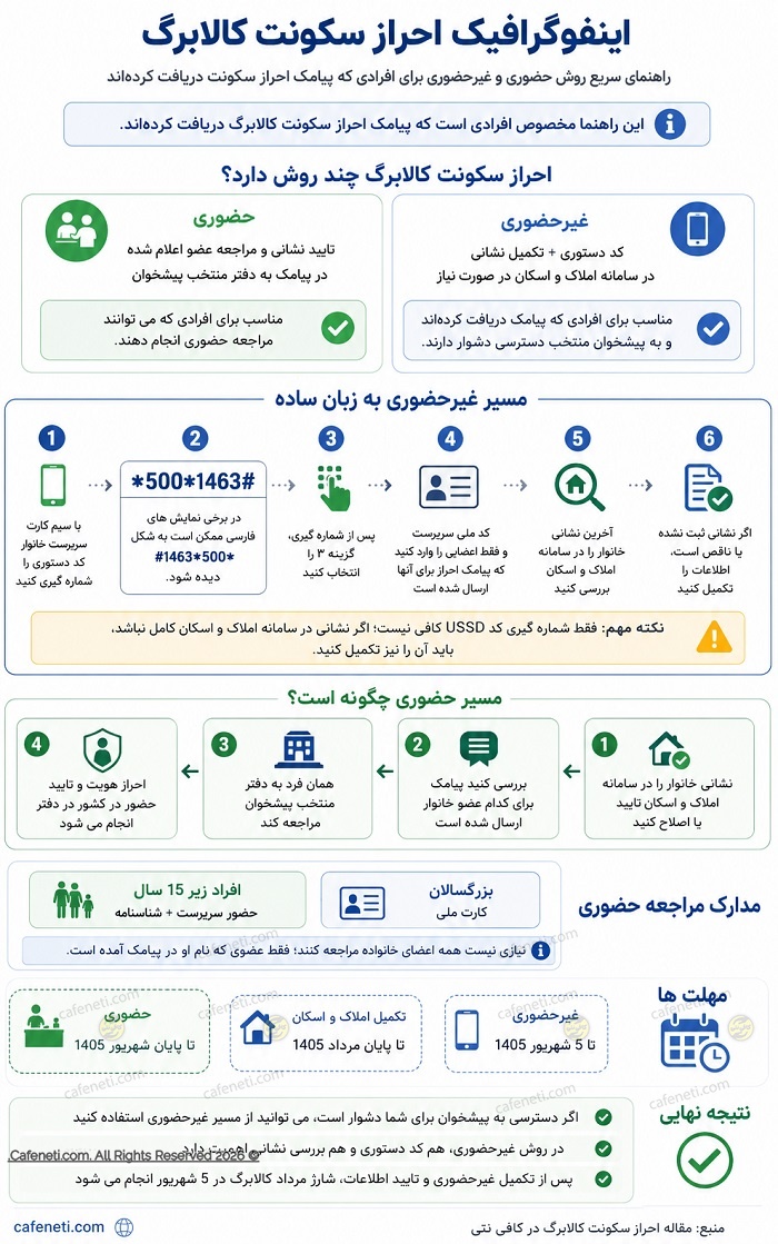 احراز سکونت کالابرگ غیر حضوری با کد دستوری و سامانه املاک و اسکان