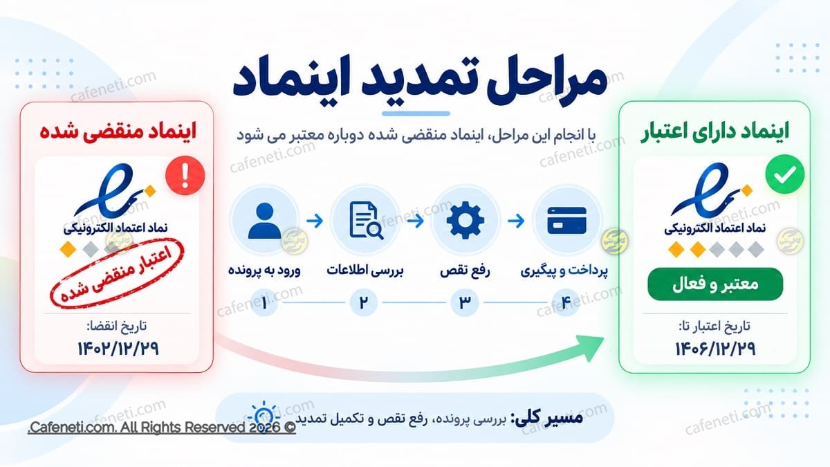 مراحل تمدید اینماد منقضی شده و فعال شدن دوباره نماد اعتماد