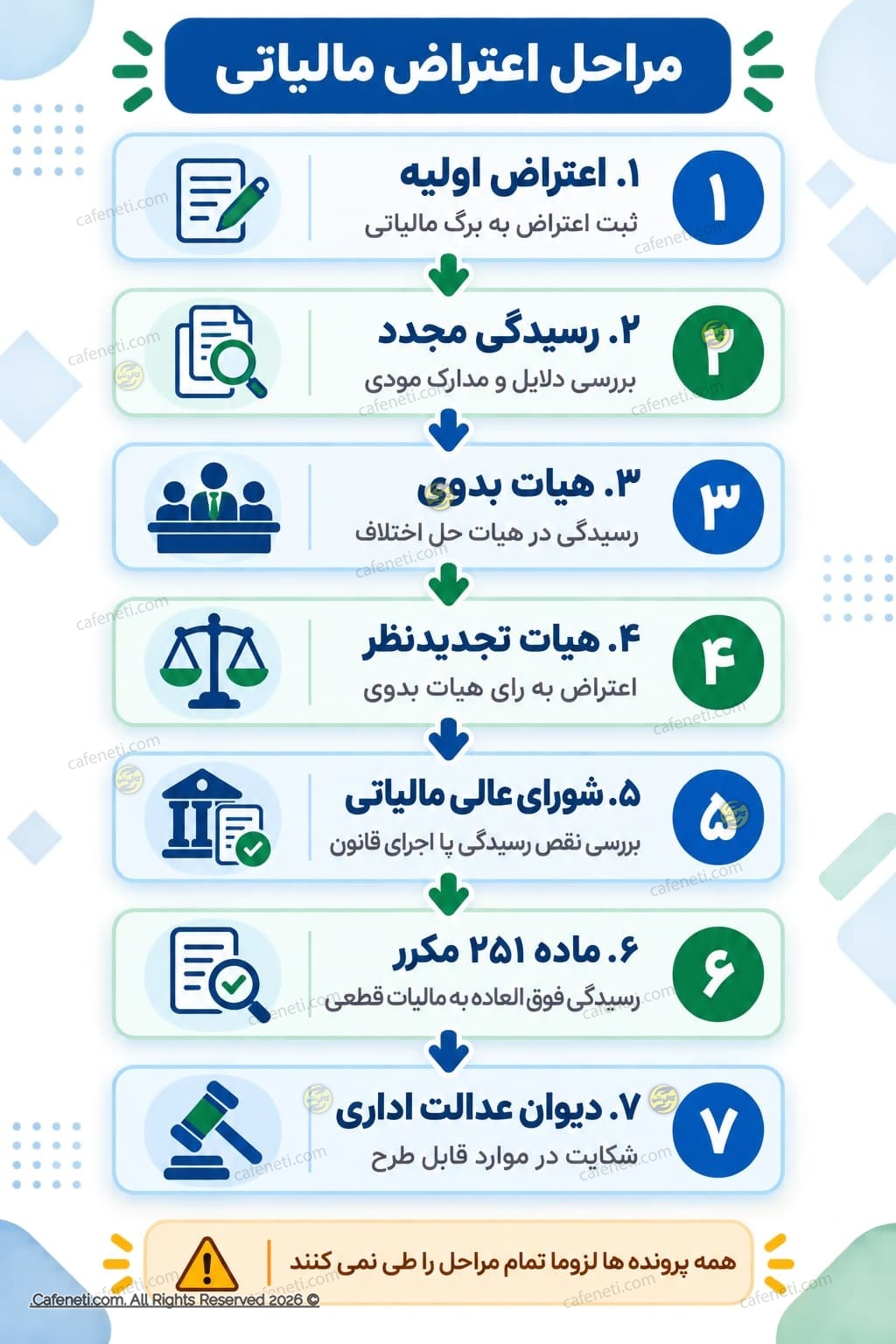 مراحل اعتراض مالیاتی از اعتراض اولیه تا دیوان عدالت اداری