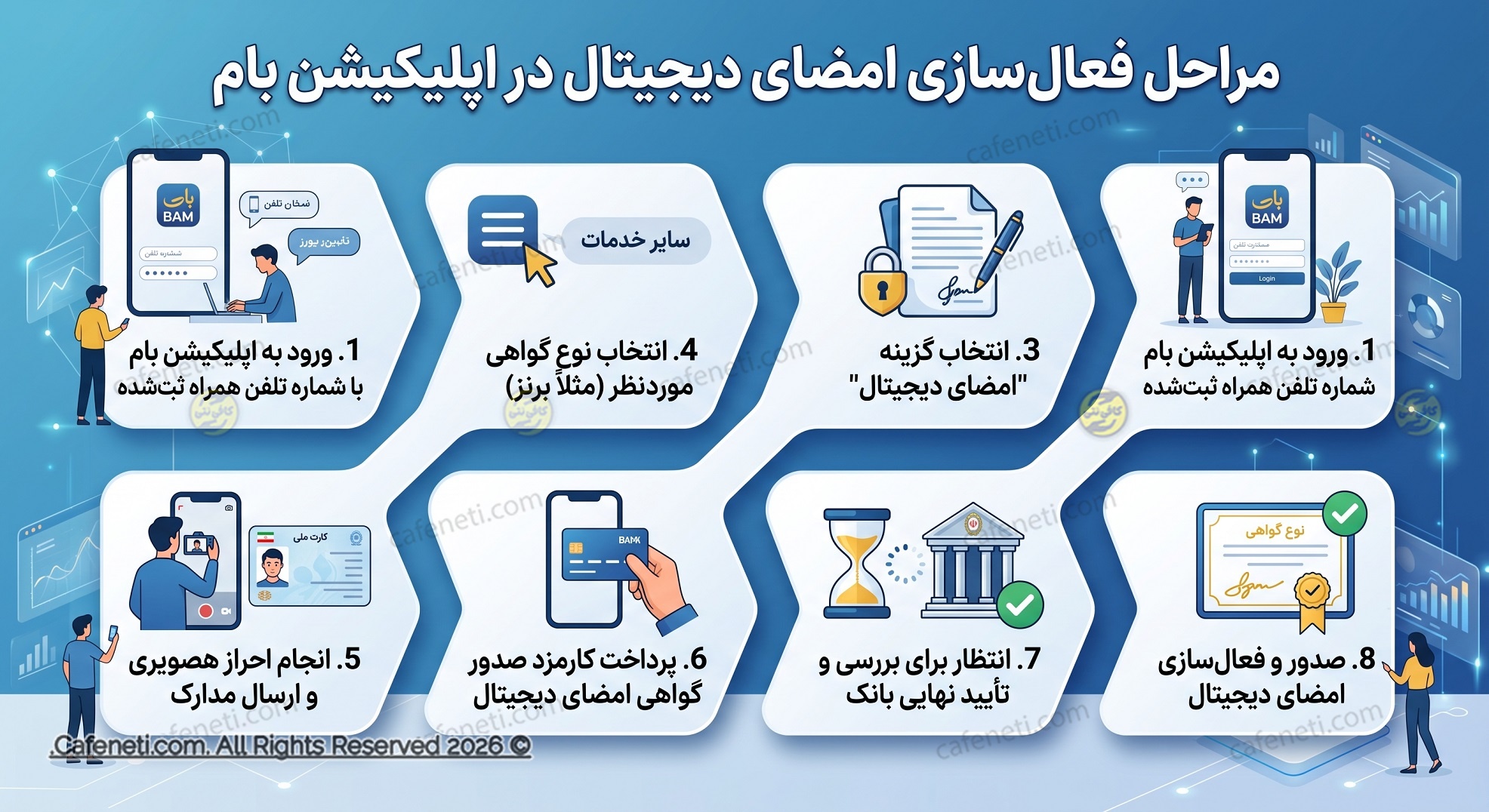 فعالسازی امضای دیجیتال بانک ملی