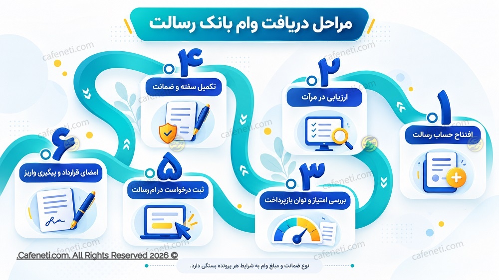 اینفوگرافیک مراحل دریافت وام بانک رسالت از افتتاح حساب و ارزیابی مرآت تا ثبت درخواست و پیگیری واریز