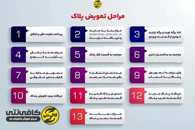 مراحل تعویض پلاک min