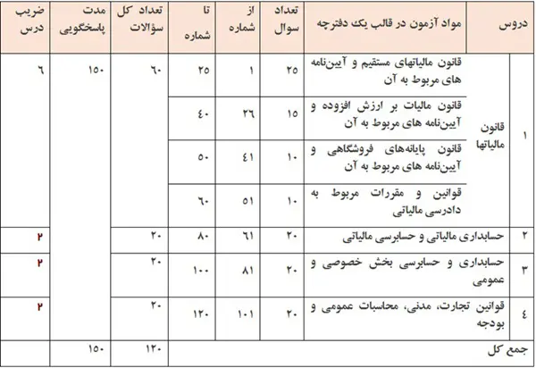 استخدام مشاوران مالیاتی 3 مشاوران مالیاتی 2
