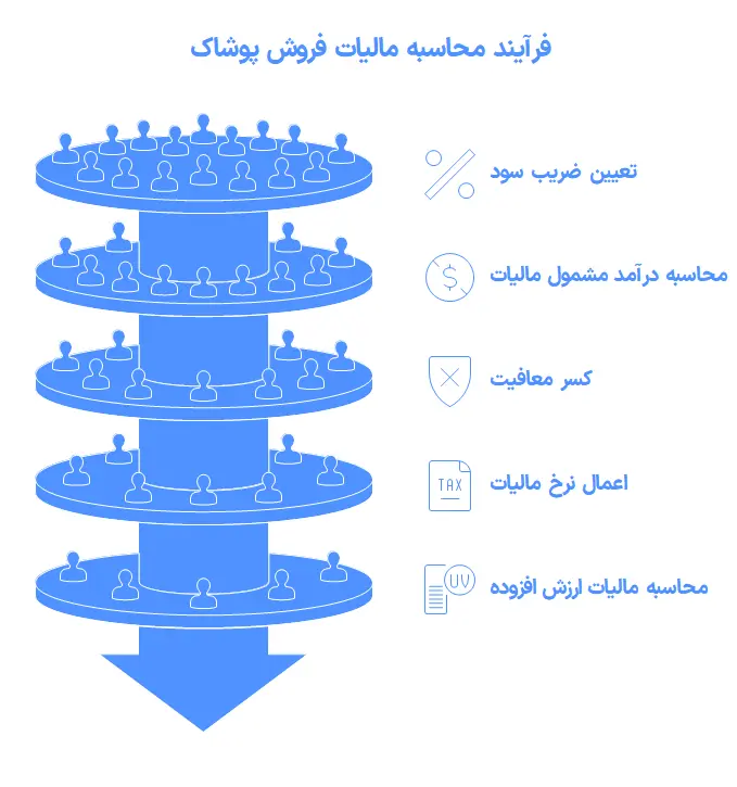 محاسبه مالیات فروش پوشاک