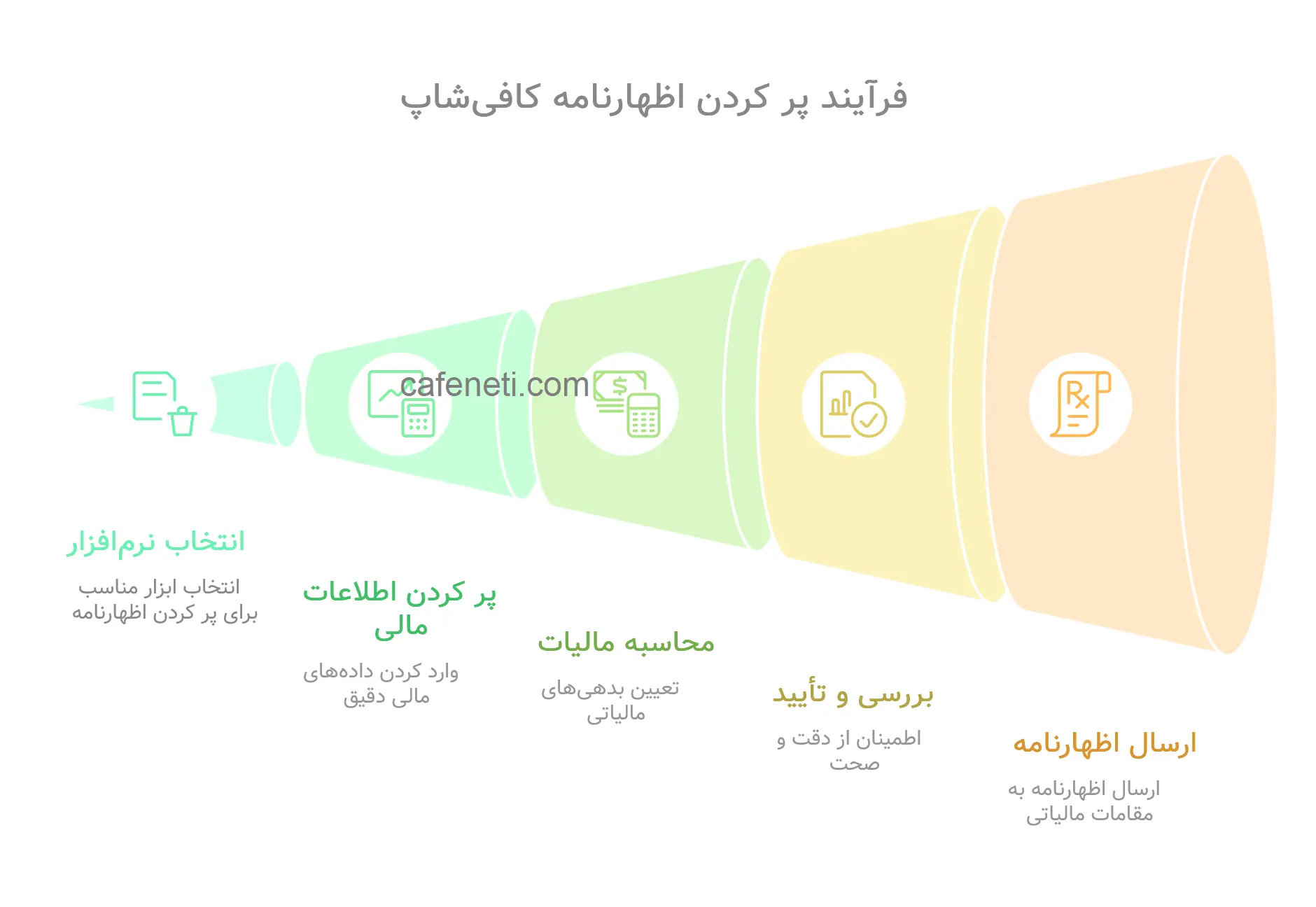 پر کردن اظهارنامه کافیشاپ