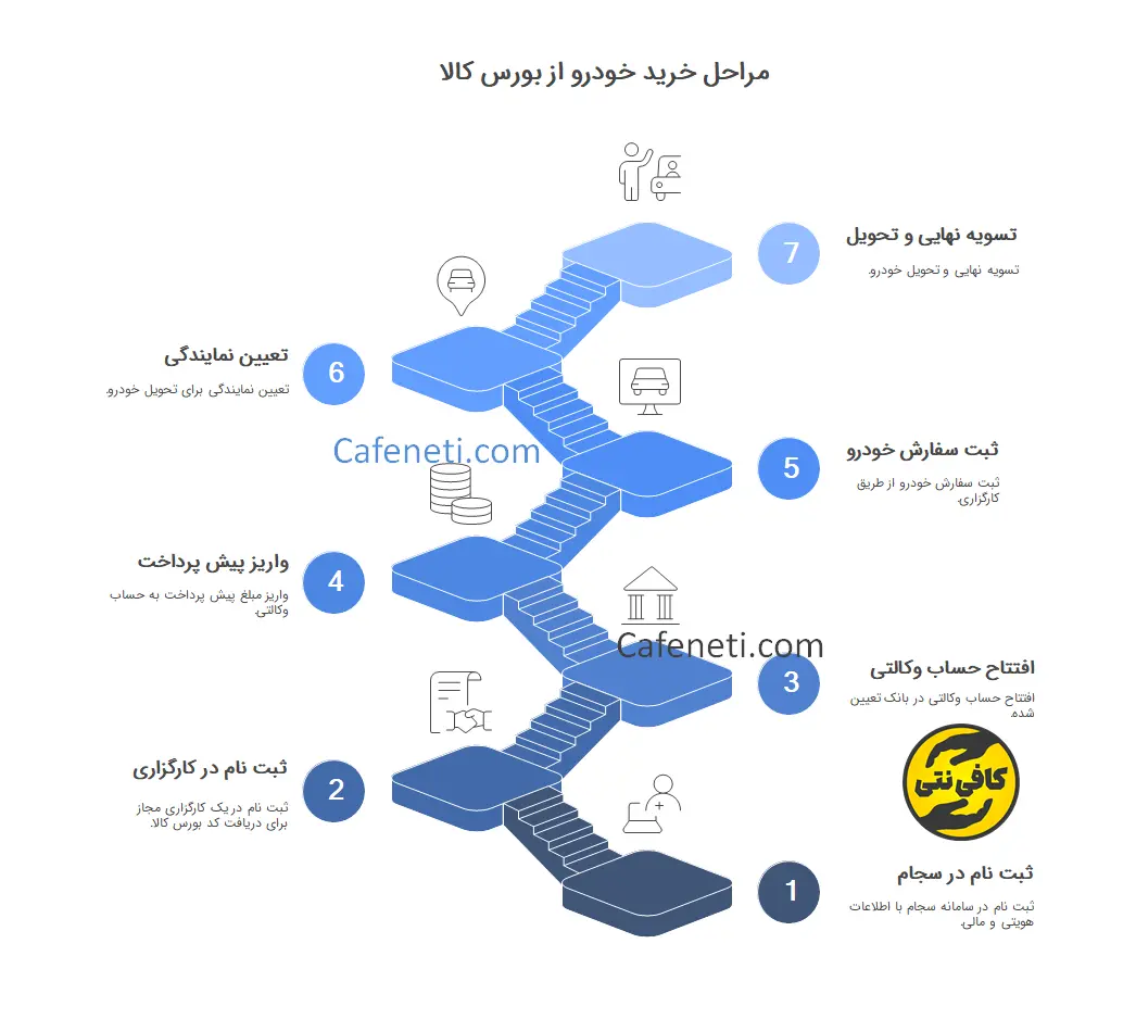 مراحل خرید خودرو از بورس کالا