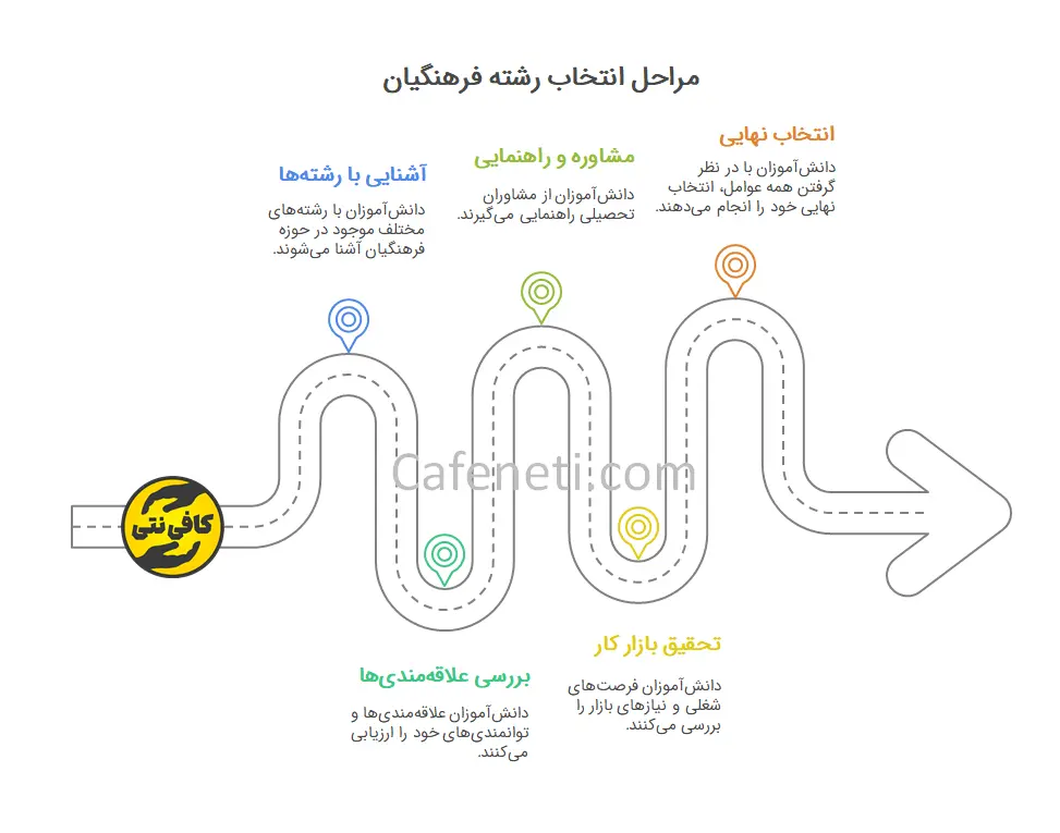مراحل انتخاب رشته فرهنگیان - آموزش و پرورش