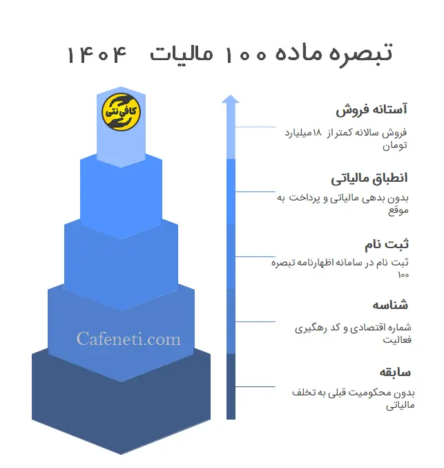 تبصره ماده 100 مالیات 1404