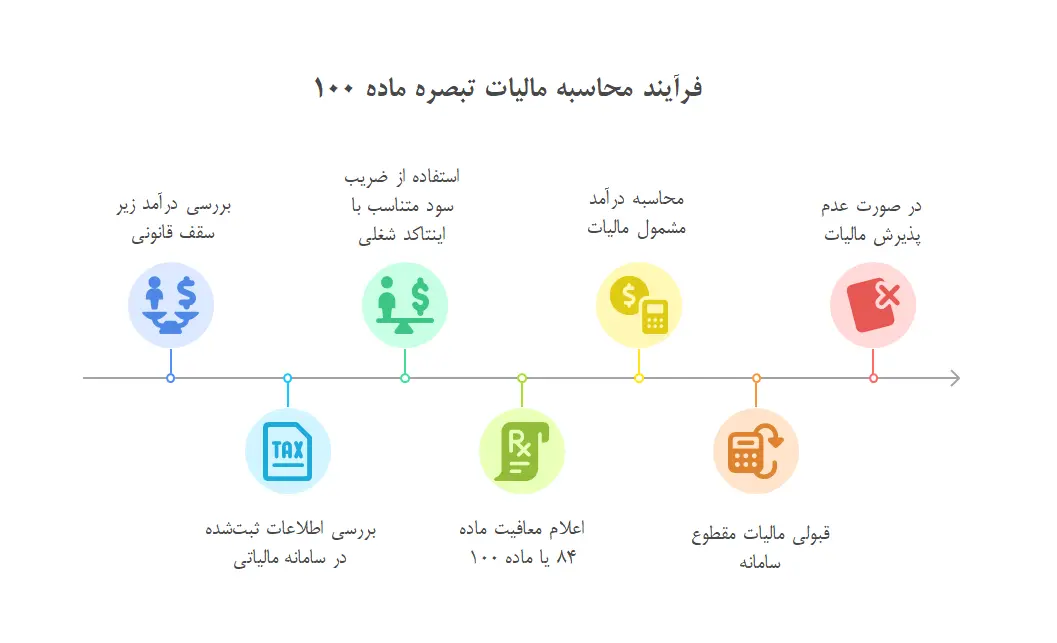 نحوه محاسبه مالیات تبصره ماده 100