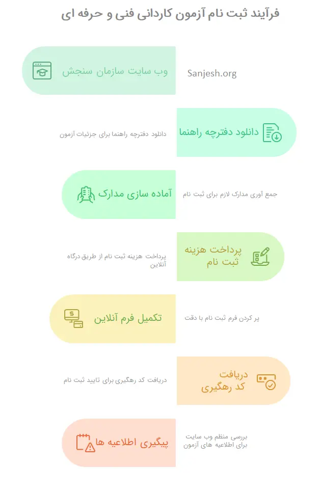 مرحله به مرحله ثبت نام کاردانی فنی و حرفه ایی