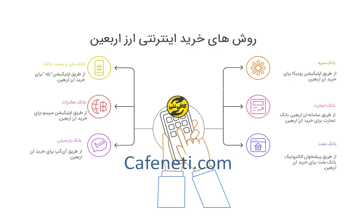 روش ثبت نام و خرید ارز اربعین 1405: راهنمای کامل + معرفی اپلیکشن بانک ها 2 روش خرید اینترنتی ارز اربعین
