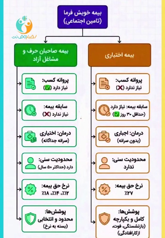 نمودار شماتیک مقایسه بیمه های خویش فرما
