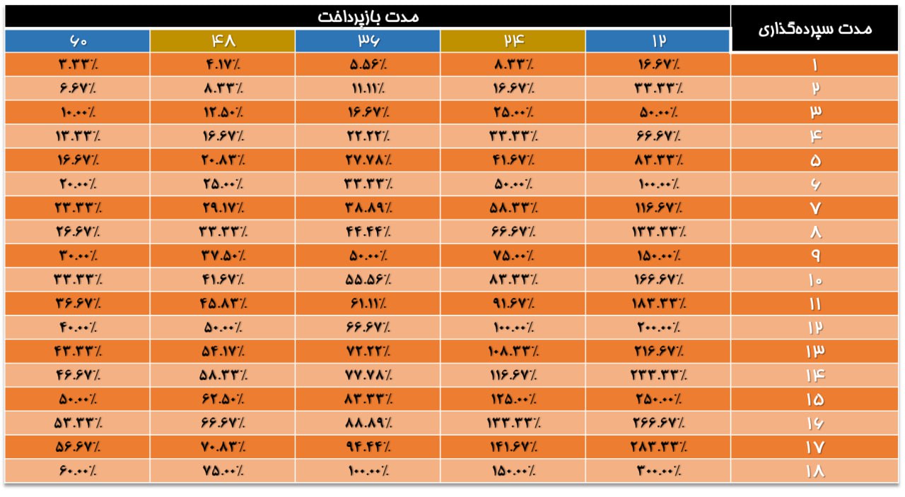 فرمول جدید محاسبه سود نگین امید بانک سپه