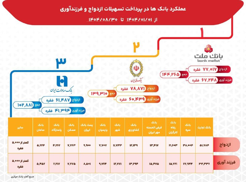 مقایسه عملکرد بانکها در پرداخت وام ازدواج و فرزندآوری