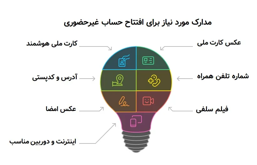 راهنمای کامل افتتاح حساب بانک رسالت در سال 1405
