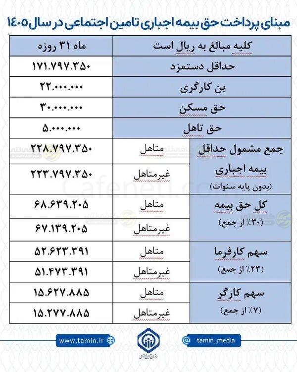 مبلغ بیمه بیکاری سال 1405 اعلام شد | جزئیات حداقل دستمزد و مبنای محاسبه