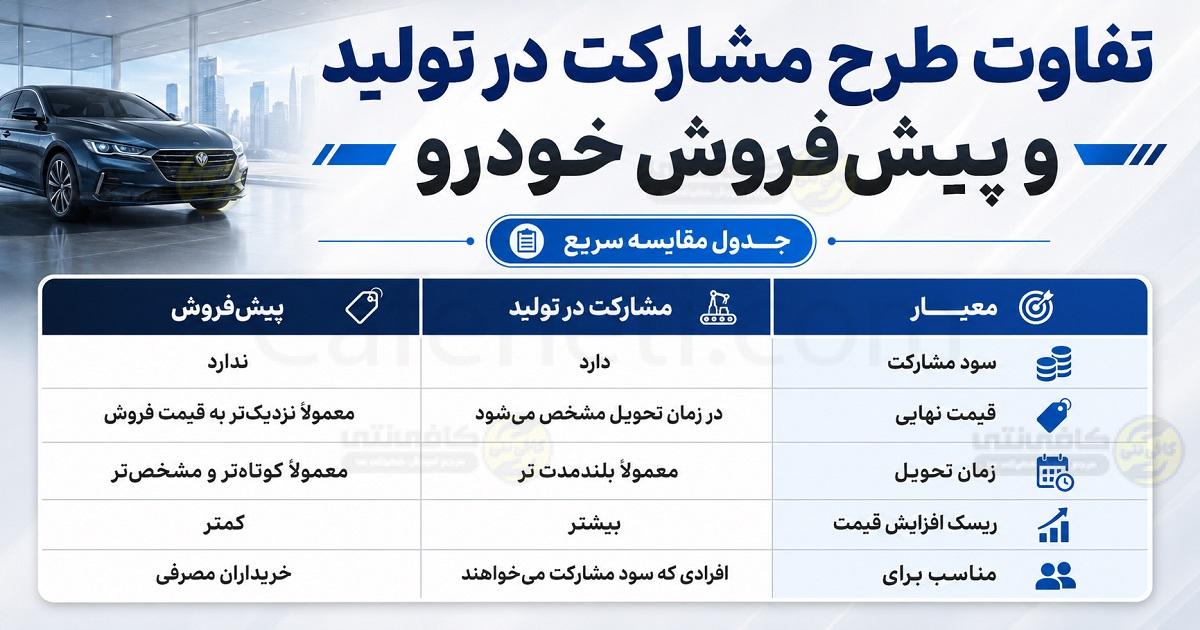 تفاوت طرح مشارکت در تولید و پیش فروش خودرو + جدول مقایسه