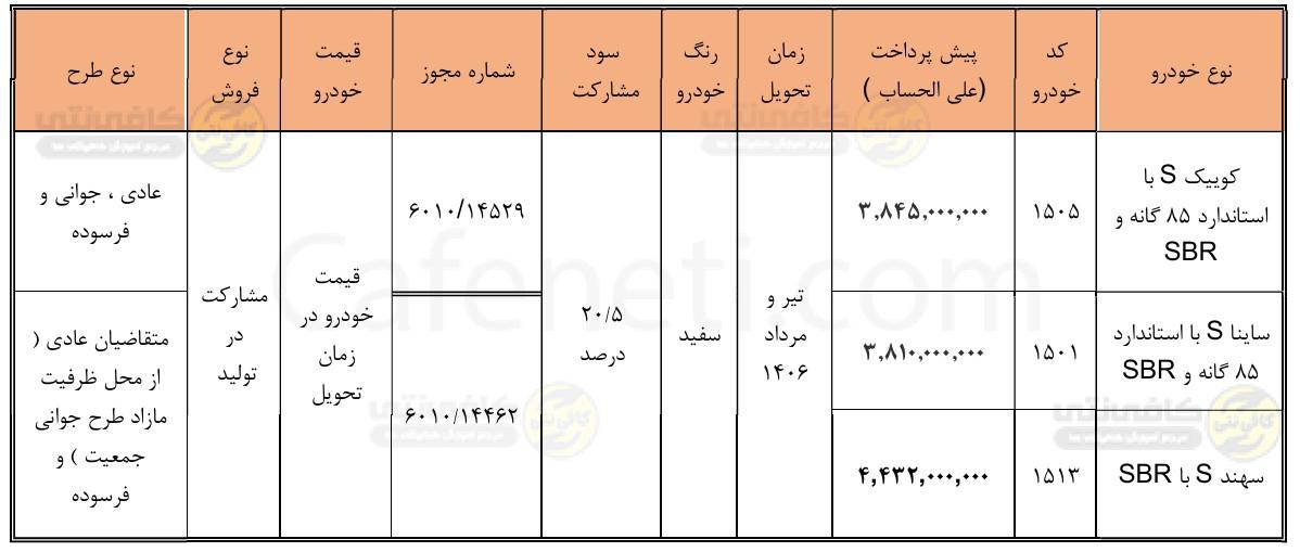 شرایط ثبت نام سایپا خرداد ۱۴۰۵ | قیمت، خودروها و سامانه ثبت نام 2 ثبت نام سایپا - خرداد 1405- کافی نتی